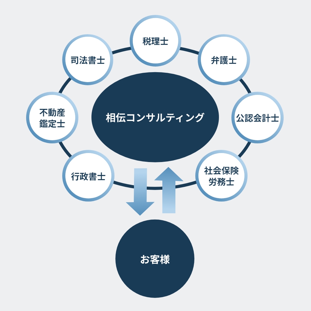 相伝コンサルティングと専門家とご依頼者の関係を表した図