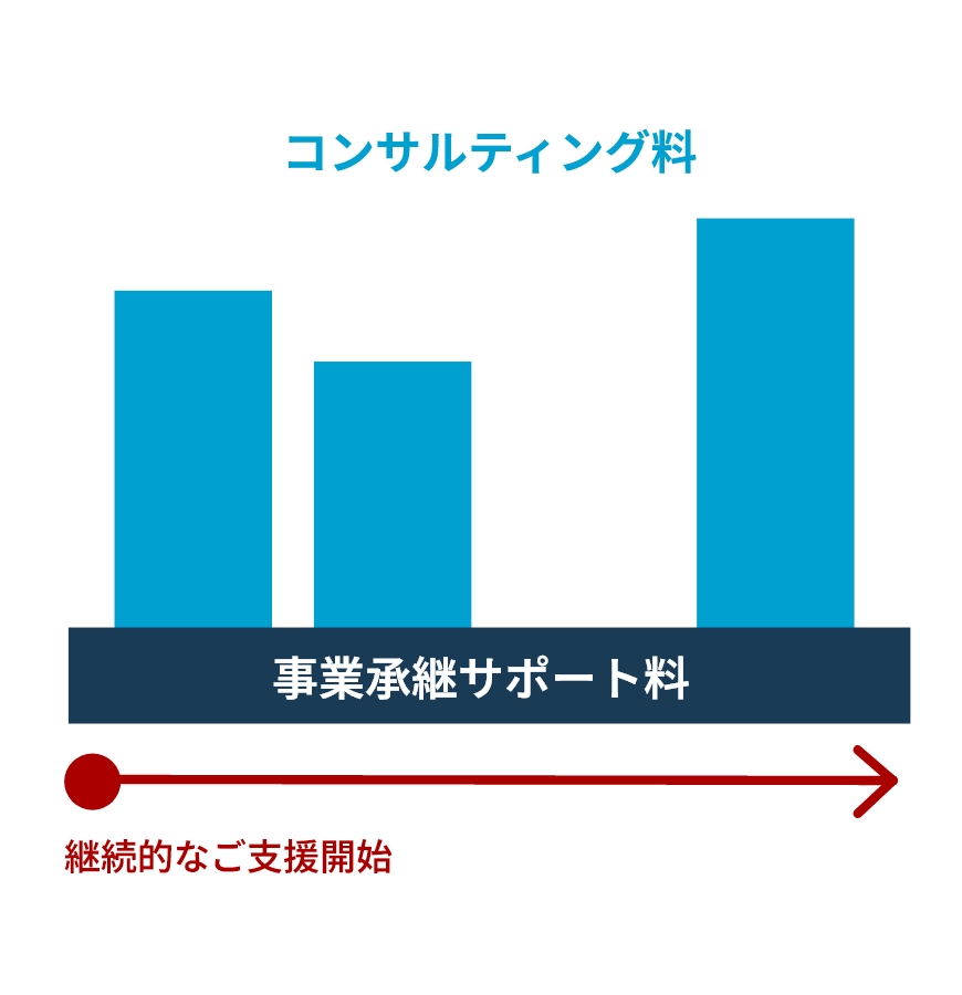 事業承継のコンサルティングにかかる費用について説明した図