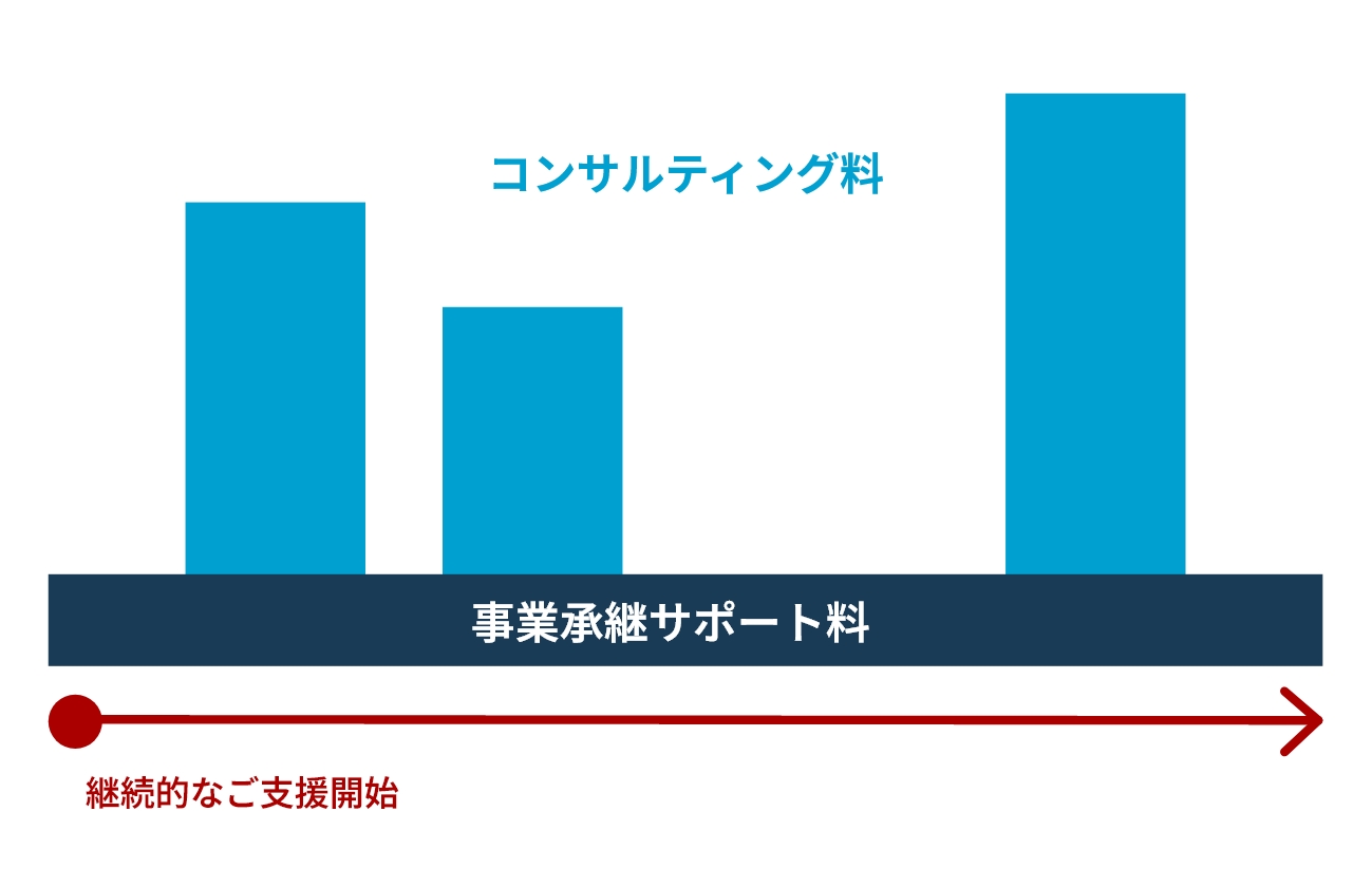 事業承継のコンサルティングにかかる費用について説明した図