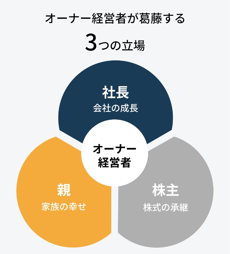 オーナー経営者の持つ3つの立場を表した図